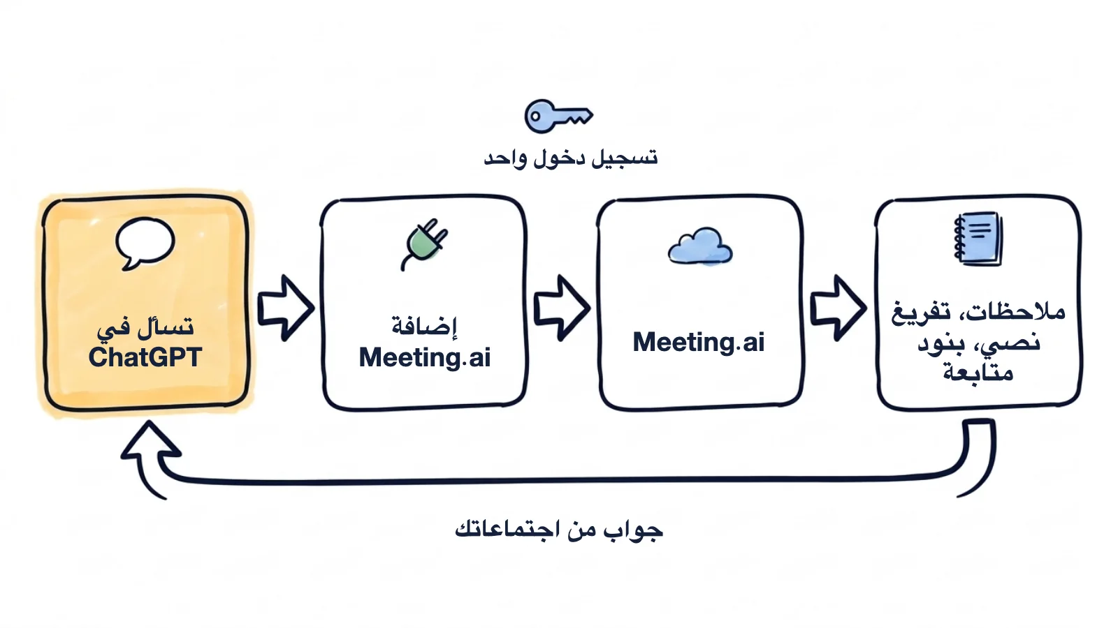 رسم يدوي يوضح المسار: تسأل في ChatGPT، فتسجّل إضافة Meeting.ai الدخول مرة واحدة، ويعيد Meeting.ai الملاحظات والتفريغات النصية وبنود المتابعة، ثم يصلك الجواب