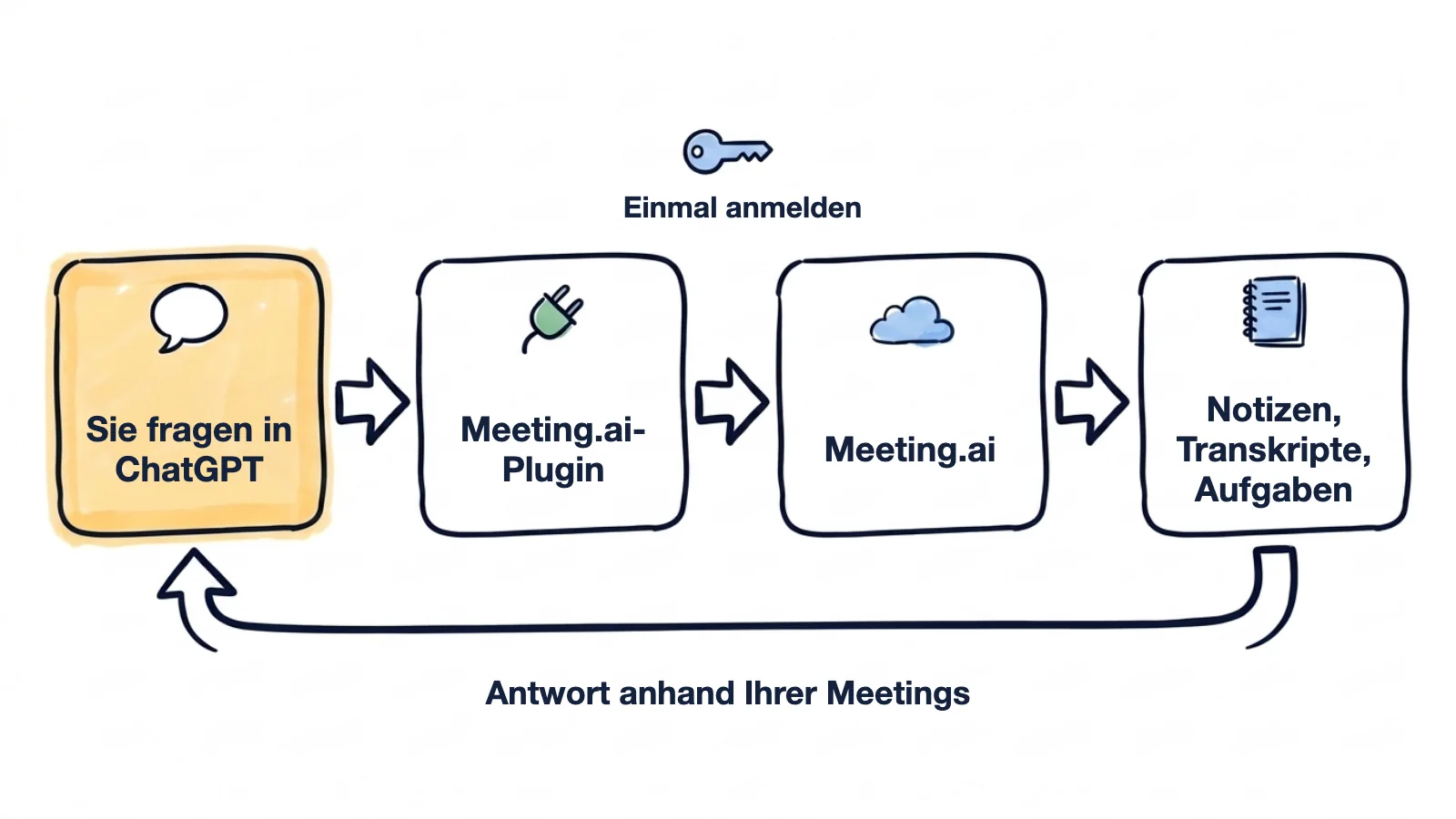 Handgezeichneter Ablauf: Sie fragen in ChatGPT, das Meeting.ai-Plugin meldet sich einmal an, Meeting.ai liefert Notizen, Transkripte und Aufgaben, und die Antwort kommt zurück