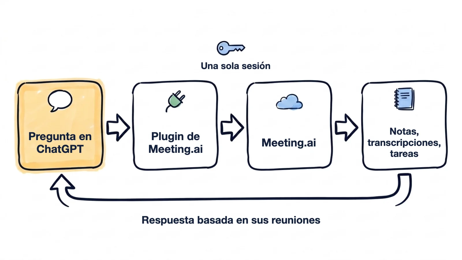 Un esquema dibujado a mano: usted pregunta en ChatGPT, el plugin de Meeting.ai inicia sesión una sola vez, Meeting.ai devuelve notas, transcripciones y tareas, y la respuesta vuelve