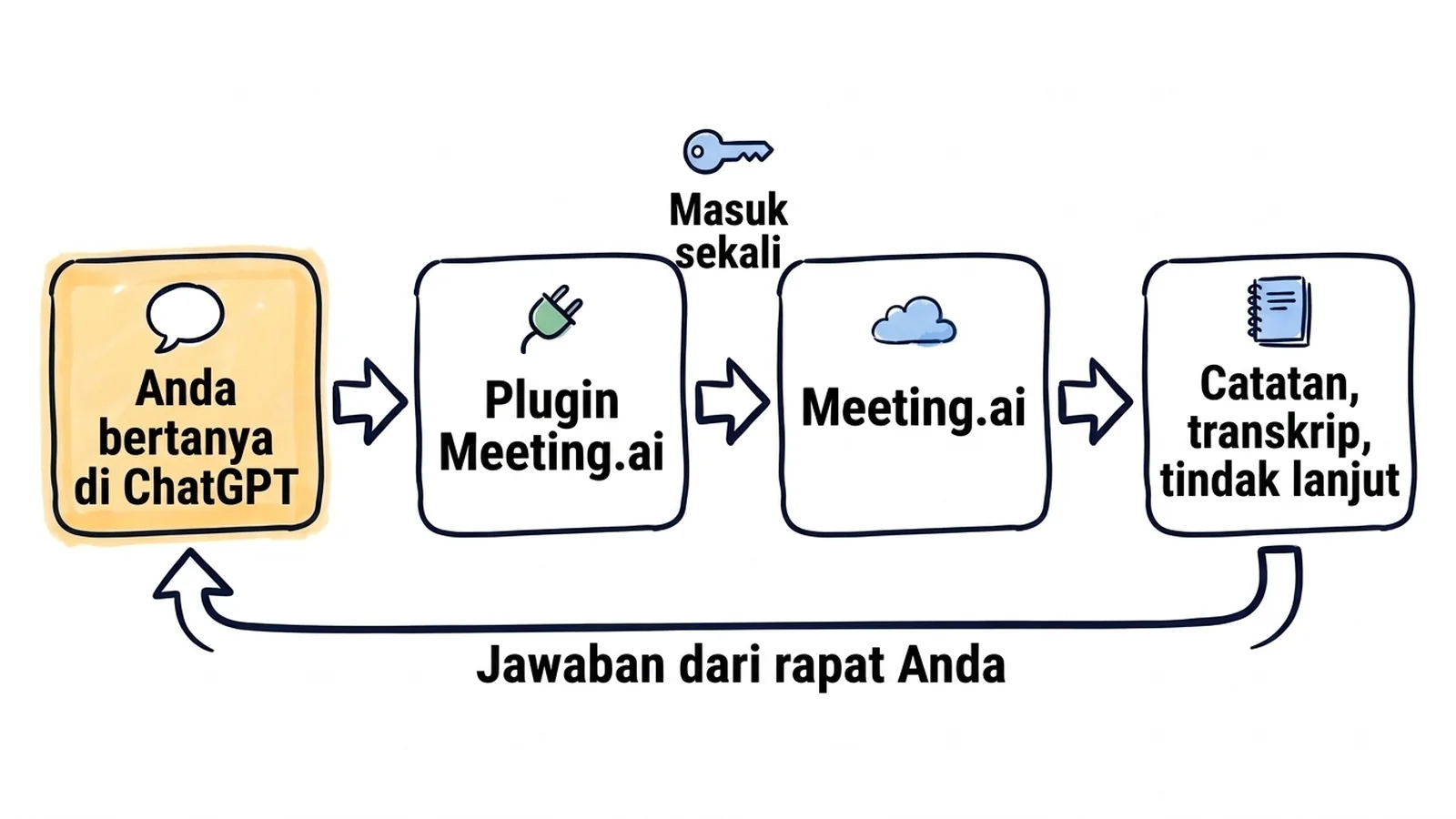 Alur gambar tangan: Anda bertanya di ChatGPT, plugin Meeting.ai masuk sekali, Meeting.ai mengirim catatan, transkrip, dan tindak lanjut, lalu jawabannya sampai ke Anda