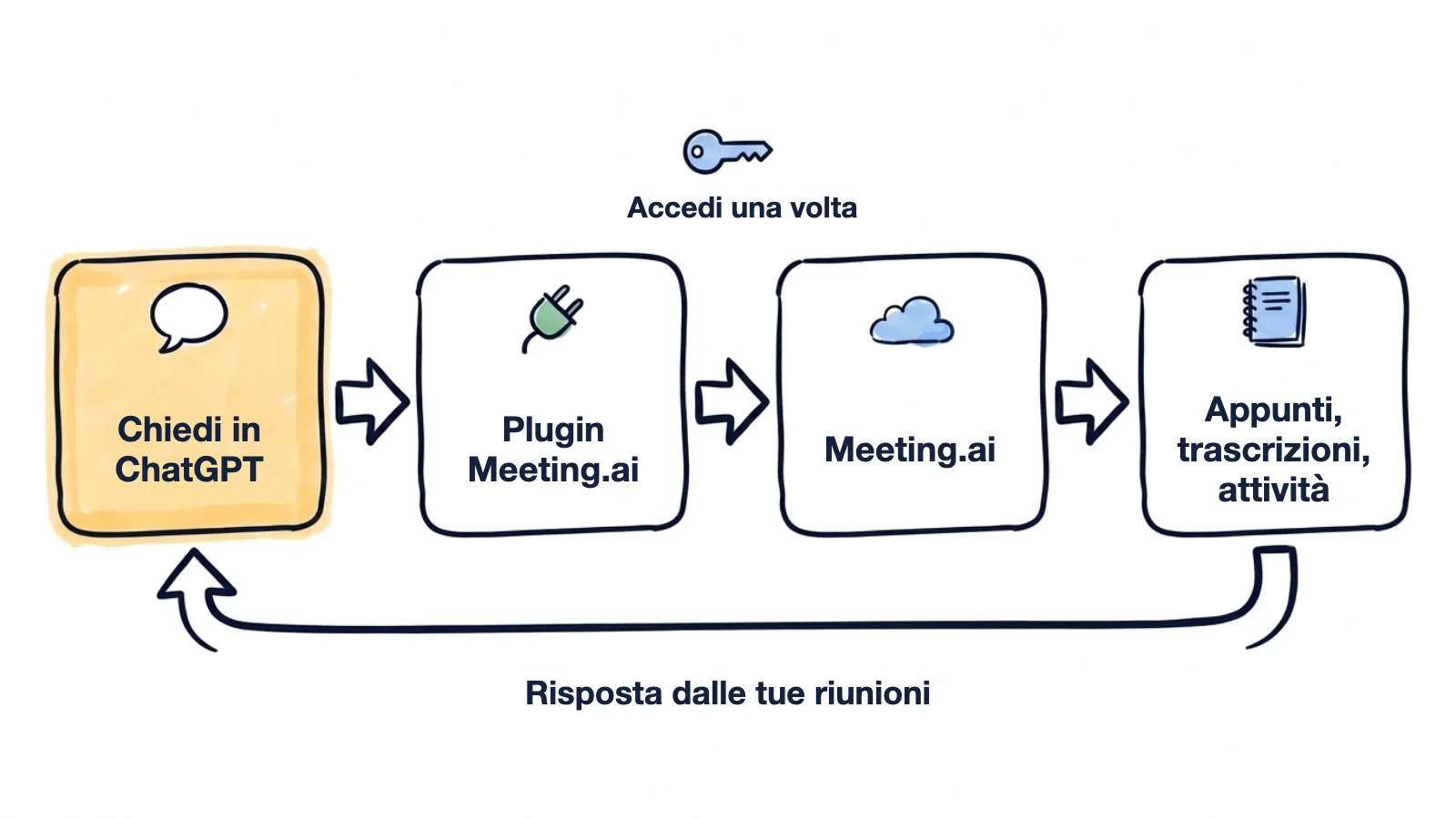 Uno schema disegnato a mano: fai una domanda in ChatGPT, il plugin Meeting.ai accede una volta sola, Meeting.ai restituisce appunti, trascrizioni e attività, e la risposta torna indietro