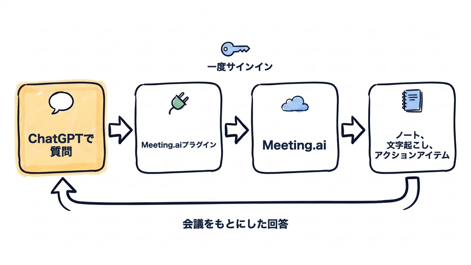 手描きのフロー図:ChatGPTで質問すると、Meeting.aiプラグインが一度サインインし、Meeting.aiからノート、文字起こし、アクションアイテムが返り、回答が届く