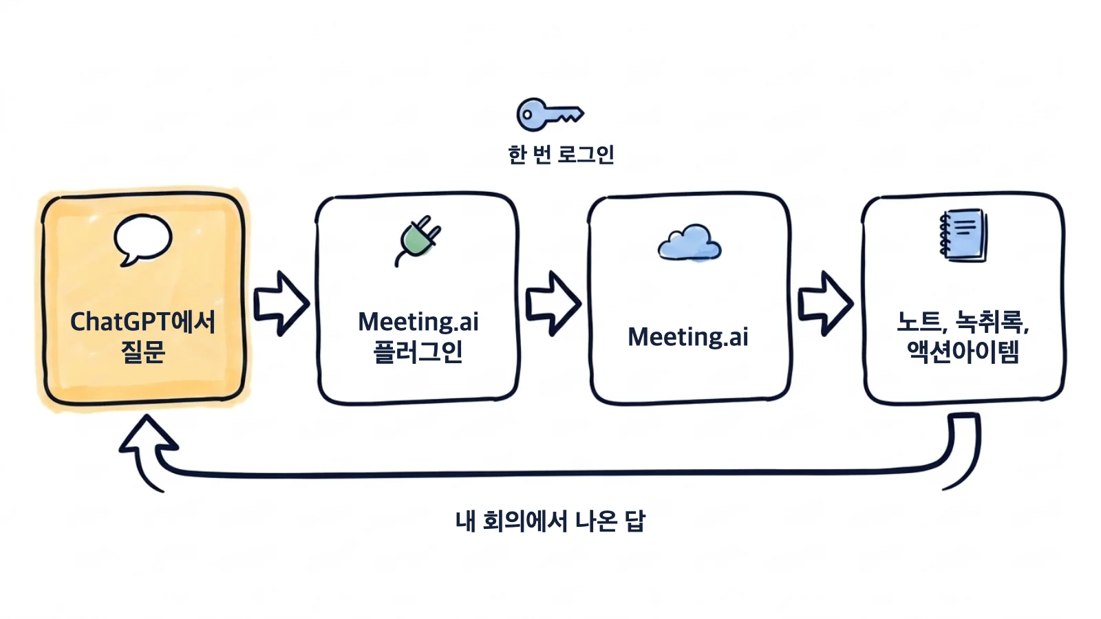 손으로 그린 흐름도: ChatGPT에서 질문하면 Meeting.ai 플러그인이 한 번 로그인하고, Meeting.ai가 노트와 녹취록, 액션아이템을 넘겨주면 답이 나옵니다
