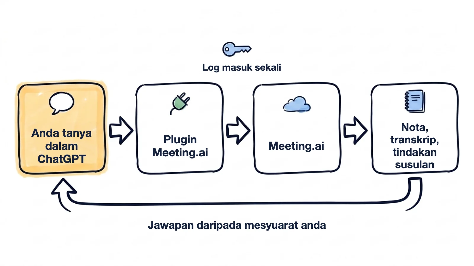 Aliran lukisan tangan: anda bertanya dalam ChatGPT, plugin Meeting.ai log masuk sekali, Meeting.ai memulangkan nota, transkrip dan tindakan susulan, lalu jawapan sampai kepada anda