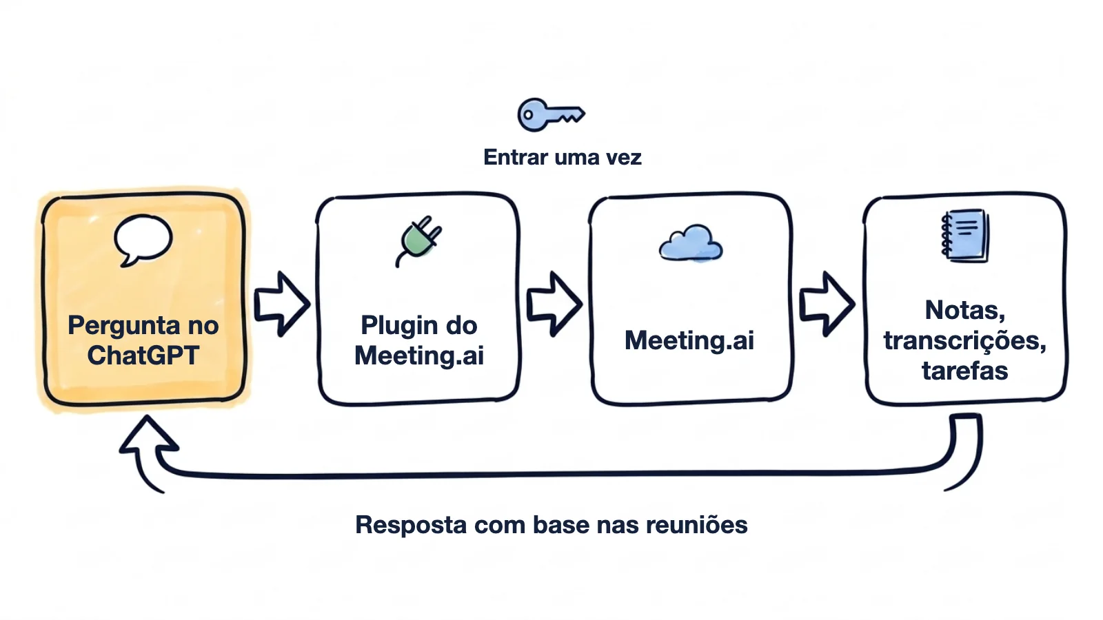 Fluxo desenhado à mão: a pergunta é feita no ChatGPT, o plugin do Meeting.ai faz login uma única vez, o Meeting.ai devolve notas, transcrições e tarefas, e a resposta volta