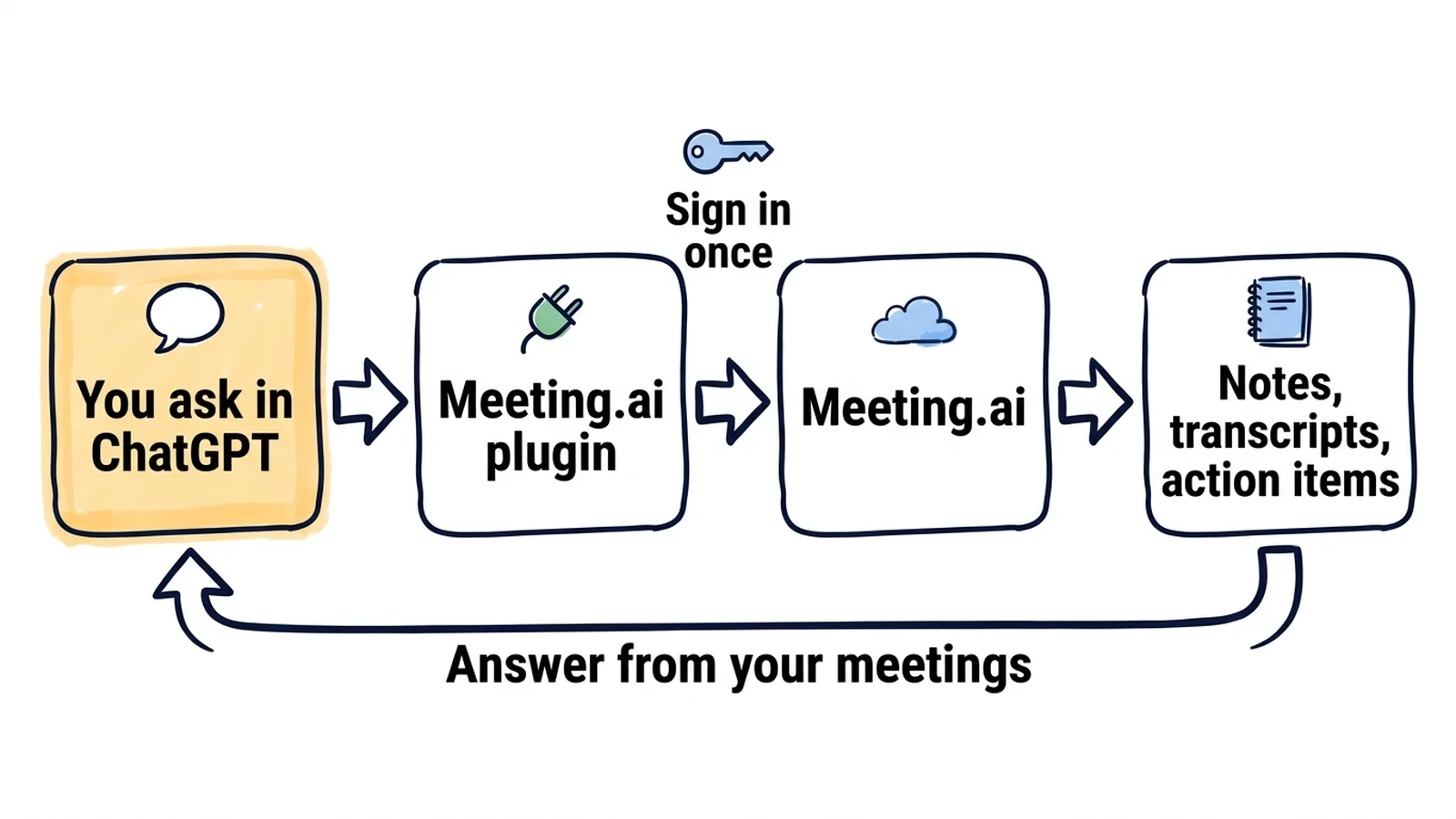 A hand-drawn flow: you ask in ChatGPT, the Meeting.ai plugin signs in once, Meeting.ai returns notes, transcripts and action items, and the answer comes back