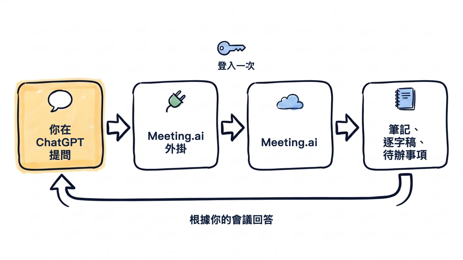 手繪流程圖:你在 ChatGPT 提問,Meeting.ai 外掛登入一次,Meeting.ai 傳回筆記、逐字稿和待辦事項,答案再回到你面前