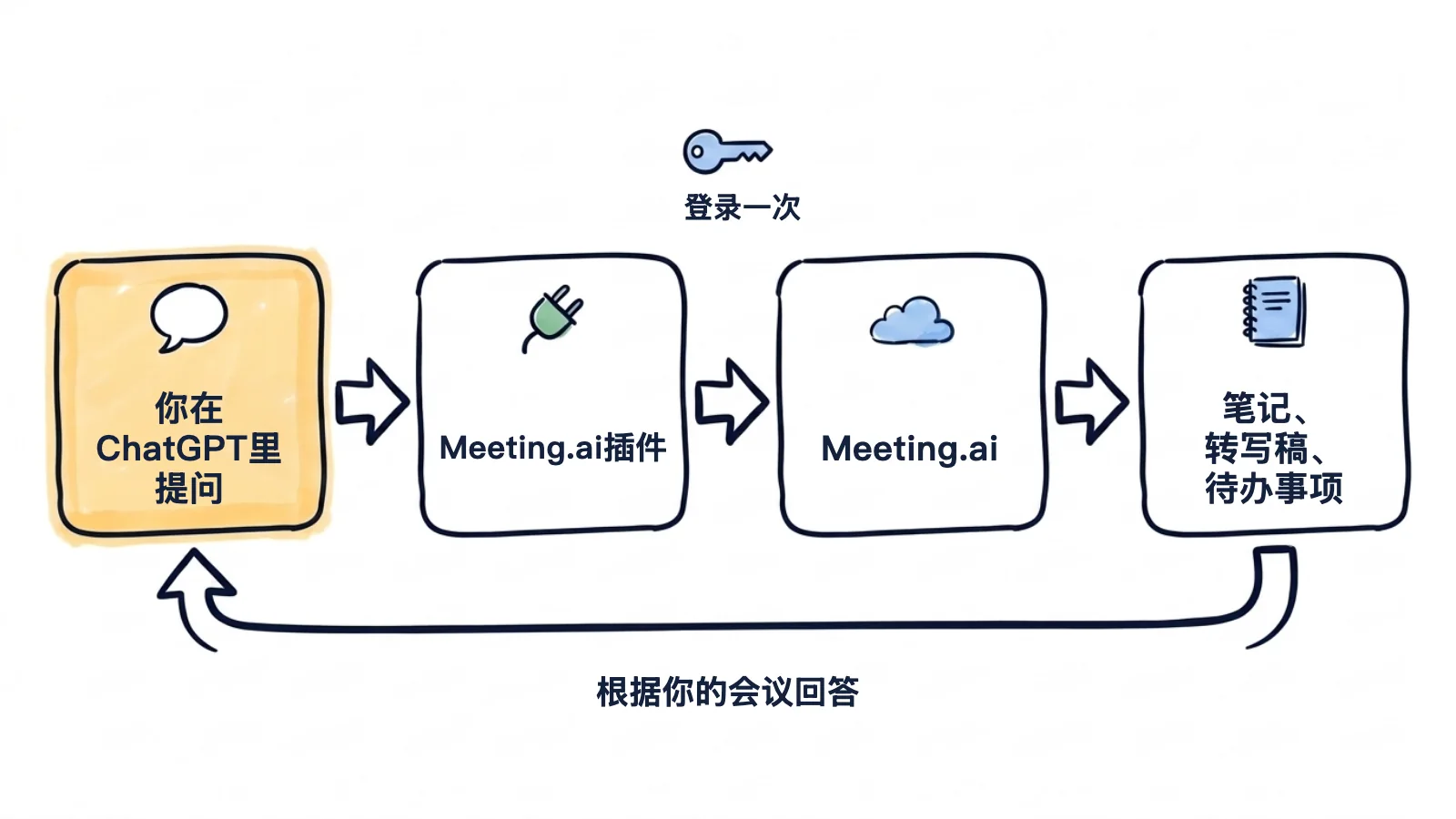 手绘流程图:你在ChatGPT里提问,Meeting.ai插件登录一次,Meeting.ai返回笔记、转写稿和待办事项,答案再回到对话中