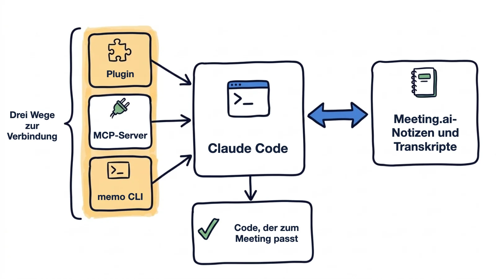 Handgezeichnetes Diagramm: Drei Wege der Verbindung, Plugin, MCP-Server und memo CLI, führen zu Claude Code; Claude Code liest Notizen und Transkripte aus Meeting.ai und liefert Code, der zum Meeting passt