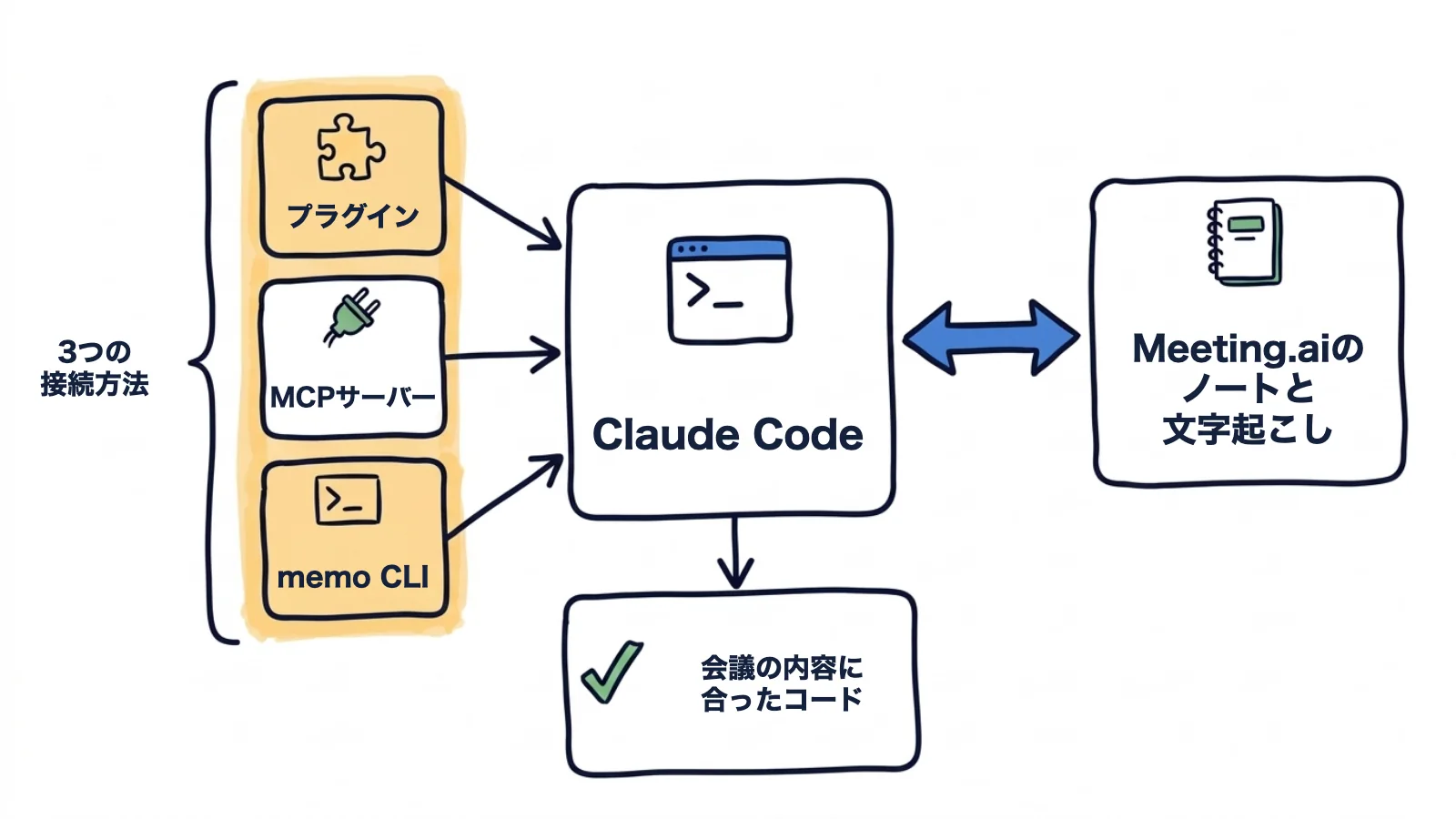 手描きの図:プラグイン、MCPサーバー、memo CLIという3つの接続方法がClaude Codeにつながり、Claude CodeがMeeting.aiのノートと文字起こしを読んで、会議の内容に合ったコードを作る
