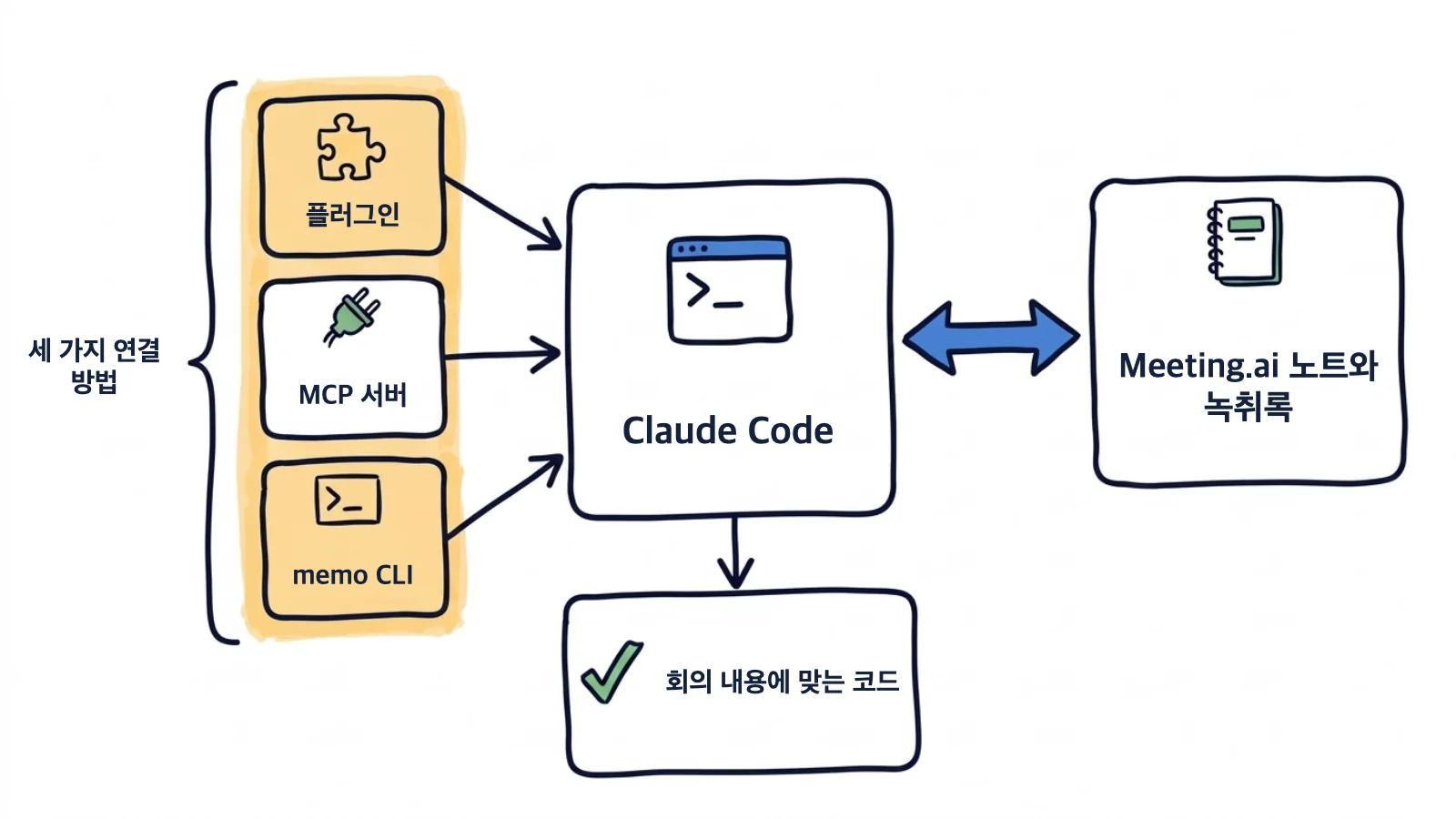 손으로 그린 도식: 플러그인, MCP 서버, memo CLI라는 세 가지 연결 방법이 Claude Code로 이어지고, Claude Code가 Meeting.ai 노트와 녹취록을 읽어 회의 내용에 맞는 코드를 만듭니다