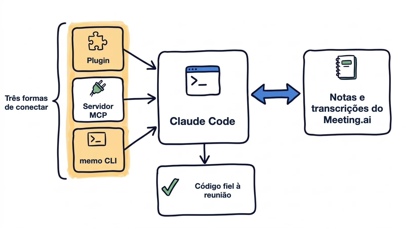 Diagrama desenhado à mão: três formas de conectar, plugin, servidor MCP e memo CLI, levam ao Claude Code, que lê notas e transcrições do Meeting.ai e produz código fiel à reunião