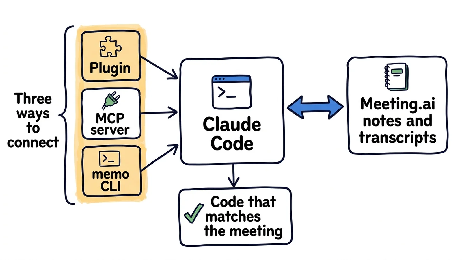 A hand-drawn diagram: three ways to connect, plugin, MCP server and memo CLI, lead into Claude Code, which reads Meeting.ai notes and transcripts and produces code that matches the meeting