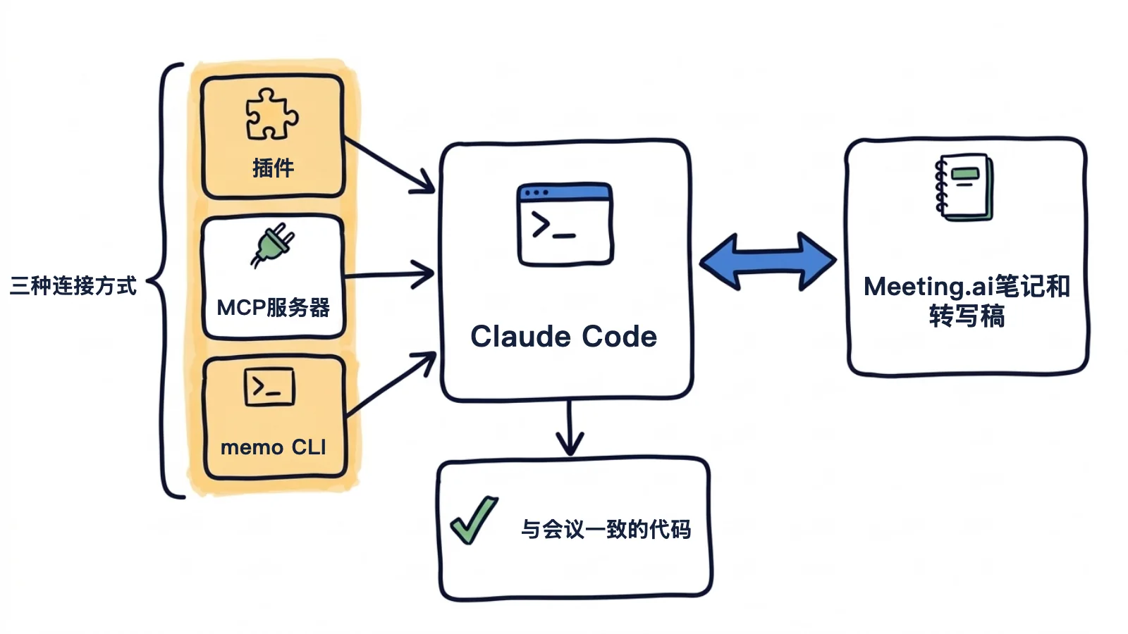 手绘示意图:插件、MCP服务器和memo CLI三种连接方式都通向Claude Code,Claude Code读取Meeting.ai的笔记和转写稿,写出与会议一致的代码