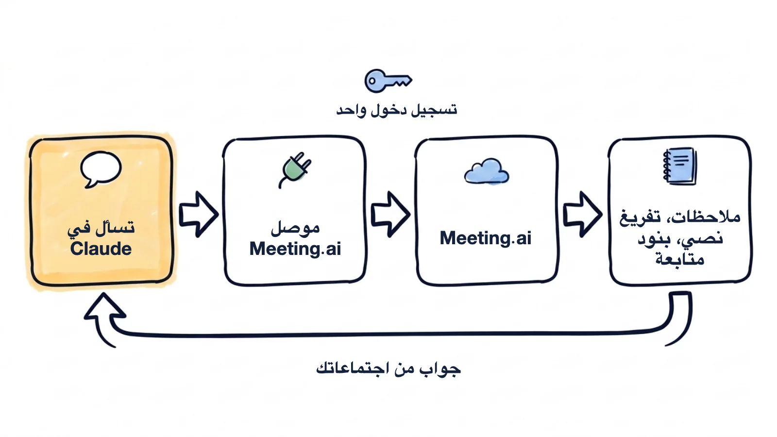 رسم يدوي يوضح المسار: تسأل في Claude، فيسجّل موصل Meeting.ai الدخول مرة واحدة، ويعيد Meeting.ai الملاحظات والتفريغات النصية وبنود المتابعة، ثم يصلك الجواب