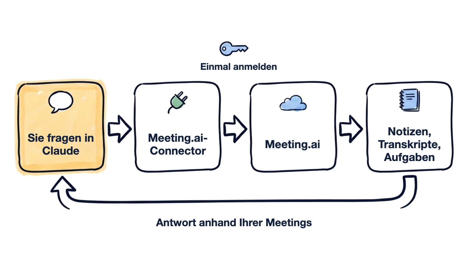 Handgezeichneter Ablauf: Sie fragen in Claude, der Meeting.ai-Connector meldet sich einmal an, Meeting.ai liefert Notizen, Transkripte und Aufgaben, und die Antwort kommt zurück