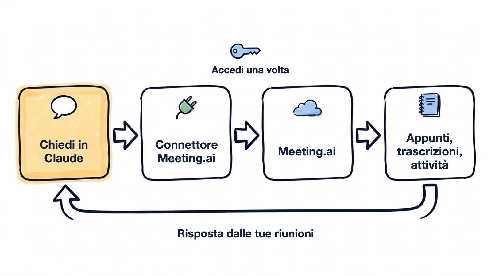 Uno schema disegnato a mano: fai una domanda in Claude, il connettore Meeting.ai accede una volta sola, Meeting.ai restituisce appunti, trascrizioni e attività, e la risposta torna indietro