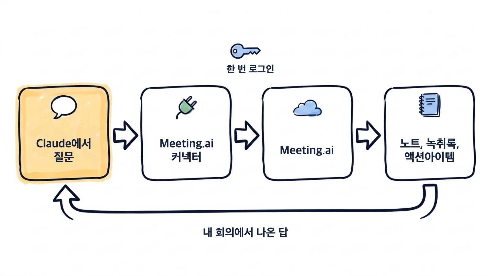 손으로 그린 흐름도: Claude에서 질문하면 Meeting.ai 커넥터가 한 번 로그인하고, Meeting.ai가 노트와 녹취록, 액션아이템을 넘겨주면 답이 나옵니다
