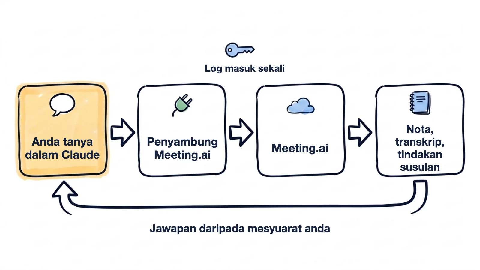 Aliran lukisan tangan: anda bertanya dalam Claude, penyambung Meeting.ai log masuk sekali, Meeting.ai memulangkan nota, transkrip dan tindakan susulan, lalu jawapan sampai kepada anda