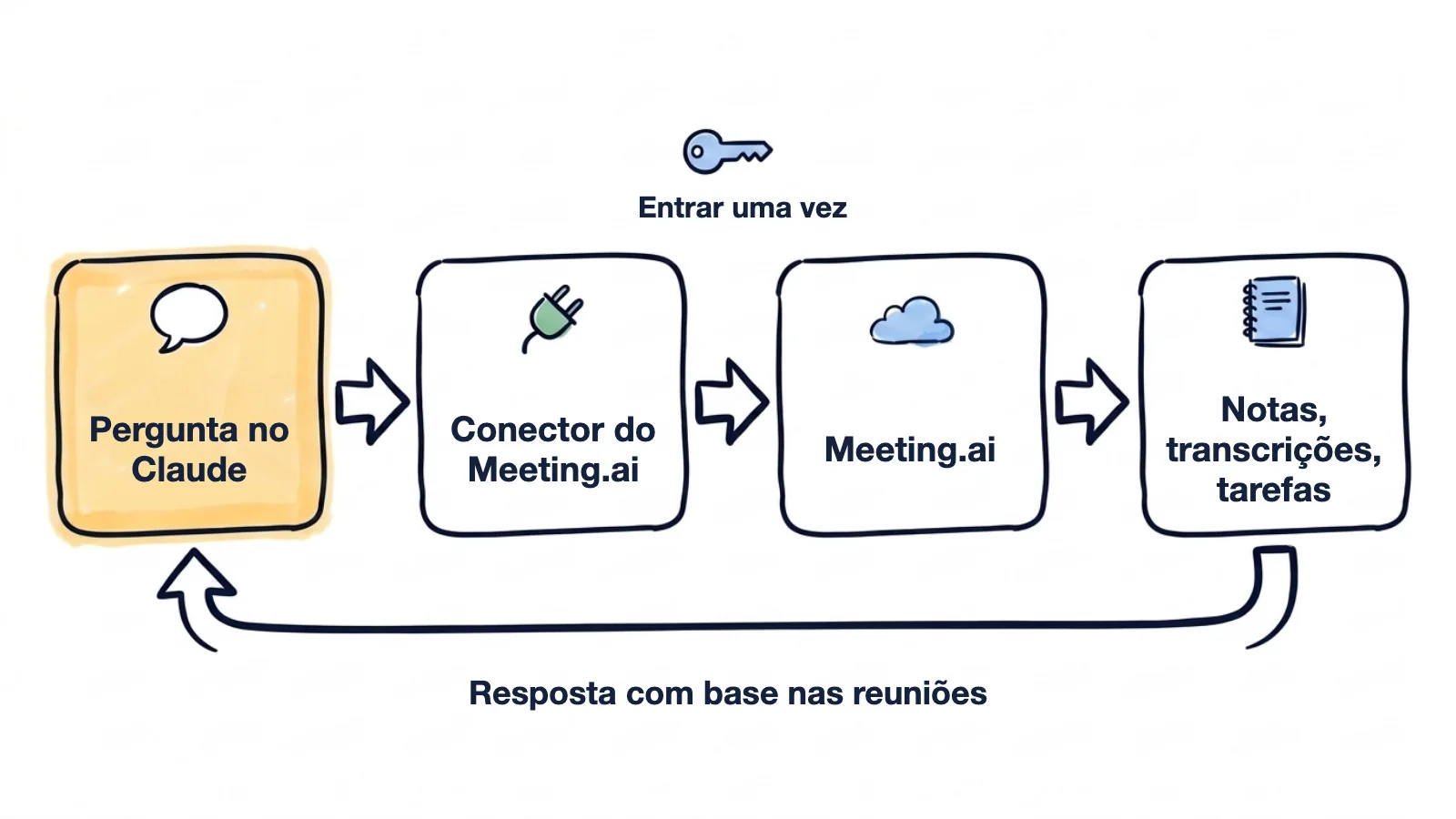 Fluxo desenhado à mão: a pergunta é feita no Claude, o conector do Meeting.ai faz login uma única vez, o Meeting.ai devolve notas, transcrições e tarefas, e a resposta volta