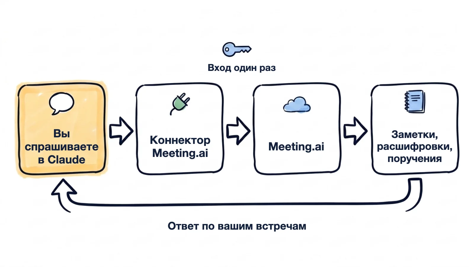 Нарисованная от руки схема: вы спрашиваете в Claude, коннектор Meeting.ai один раз входит в аккаунт, Meeting.ai отдаёт заметки, расшифровки и поручения, и к вам возвращается ответ