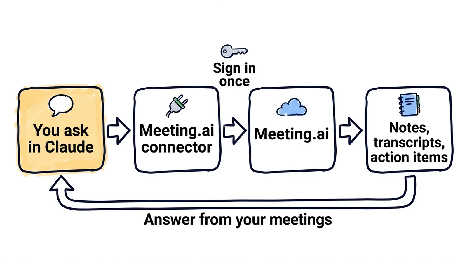 A hand-drawn flow: you ask in Claude, the Meeting.ai connector signs in once, Meeting.ai returns notes, transcripts and action items, and the answer comes back