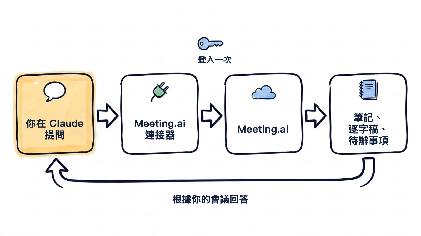 手繪流程圖:你在 Claude 提問,Meeting.ai 連接器登入一次,Meeting.ai 傳回筆記、逐字稿和待辦事項,答案再回到你面前