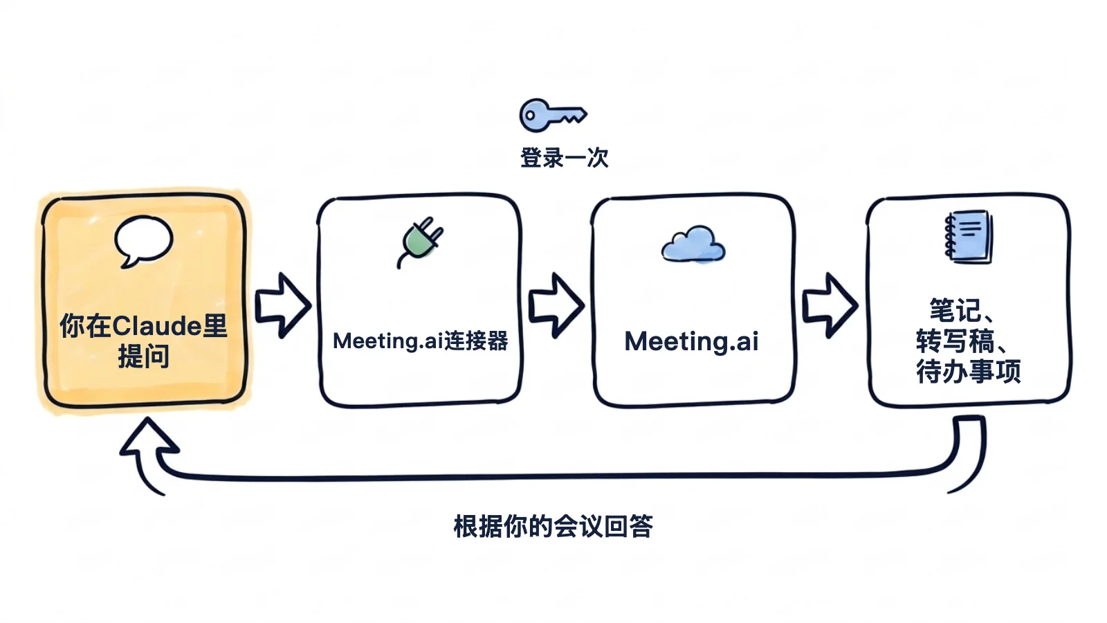 手绘流程图:你在Claude里提问,Meeting.ai连接器登录一次,Meeting.ai返回笔记、转写稿和待办事项,答案再回到对话中