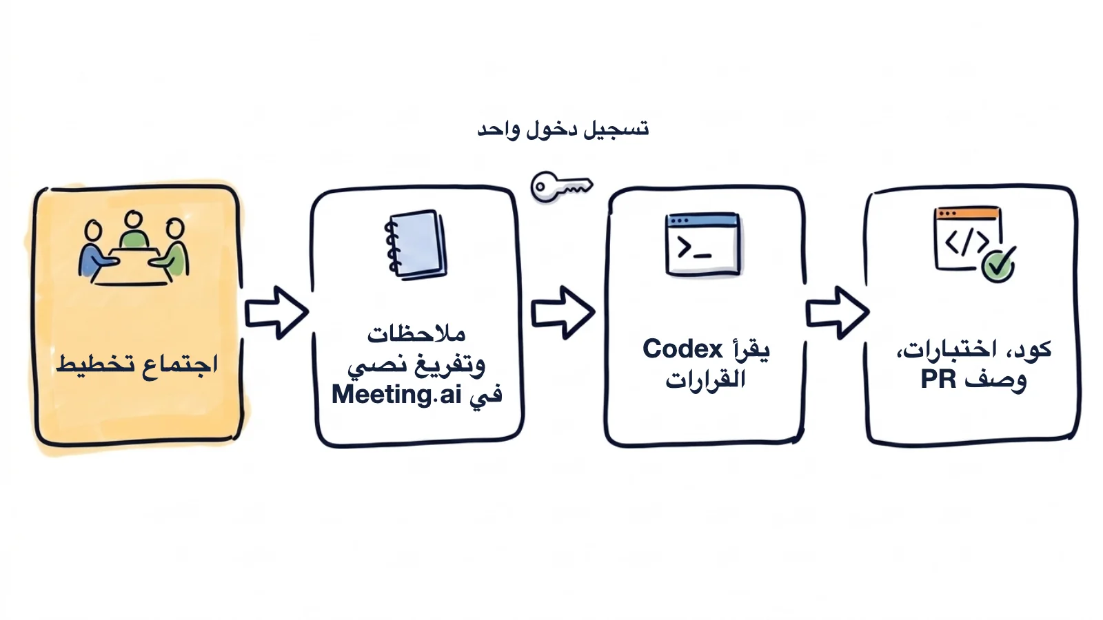 رسم يدوي يوضح المسار: اجتماع تخطيط يتحول إلى ملاحظات وتفريغ نصي في Meeting.ai، ثم يسجّل Codex الدخول مرة واحدة ويقرأ القرارات، والنتيجة كود واختبارات ووصف PR