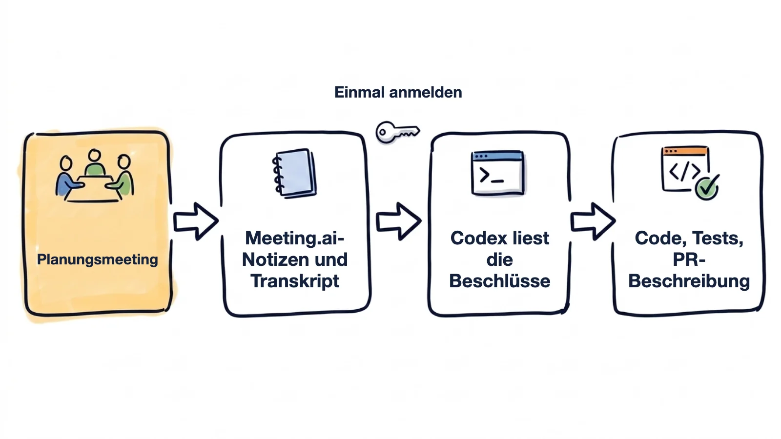 Handgezeichneter Ablauf: Aus einem Planungsmeeting werden Notizen und ein Transkript in Meeting.ai, Codex meldet sich einmal an und liest die Beschlüsse, und heraus kommen Code, Tests und eine PR-Beschreibung