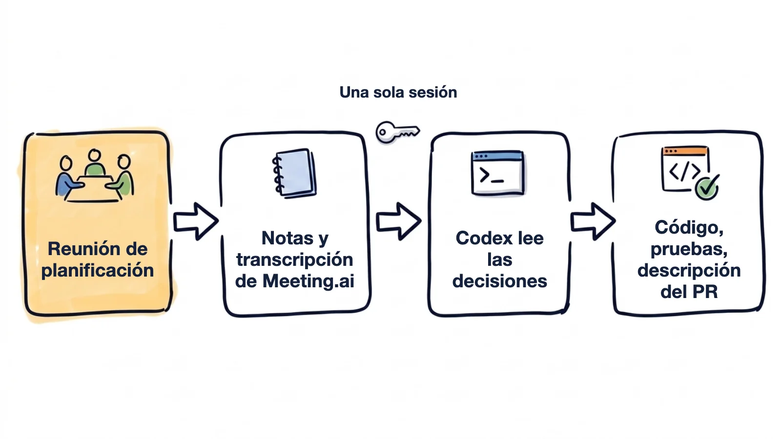 Un esquema dibujado a mano: una reunión de planificación se convierte en notas y transcripción de Meeting.ai, Codex inicia sesión una sola vez y lee las decisiones, y el resultado es código, pruebas y la descripción del PR