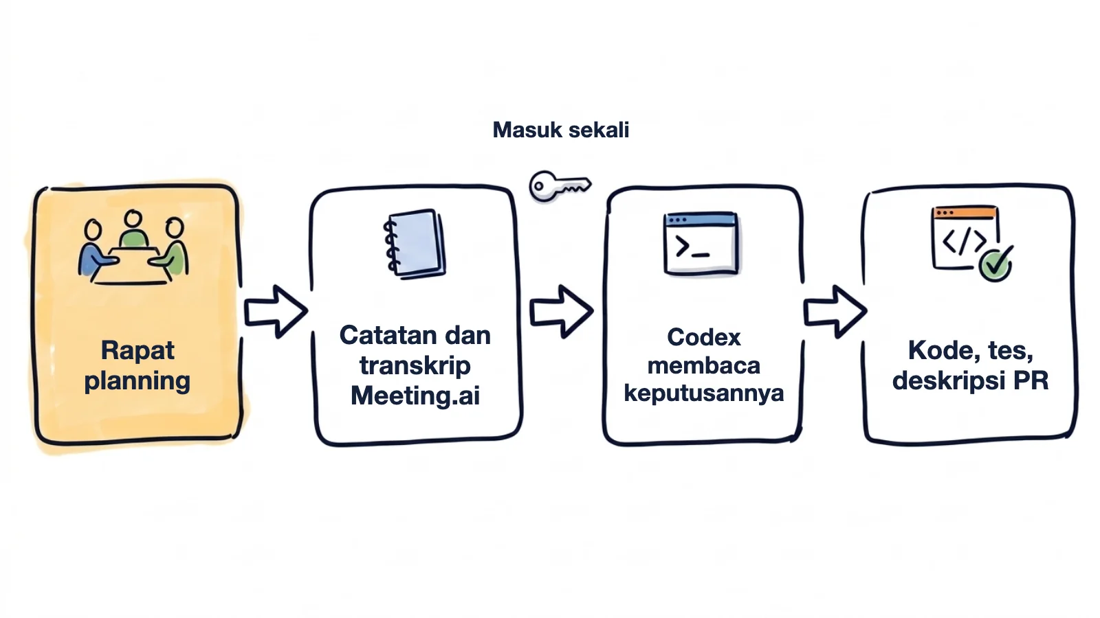 Alur gambar tangan: rapat planning menjadi catatan dan transkrip Meeting.ai, Codex masuk sekali dan membaca keputusannya, lalu hasilnya kode, tes, dan deskripsi PR