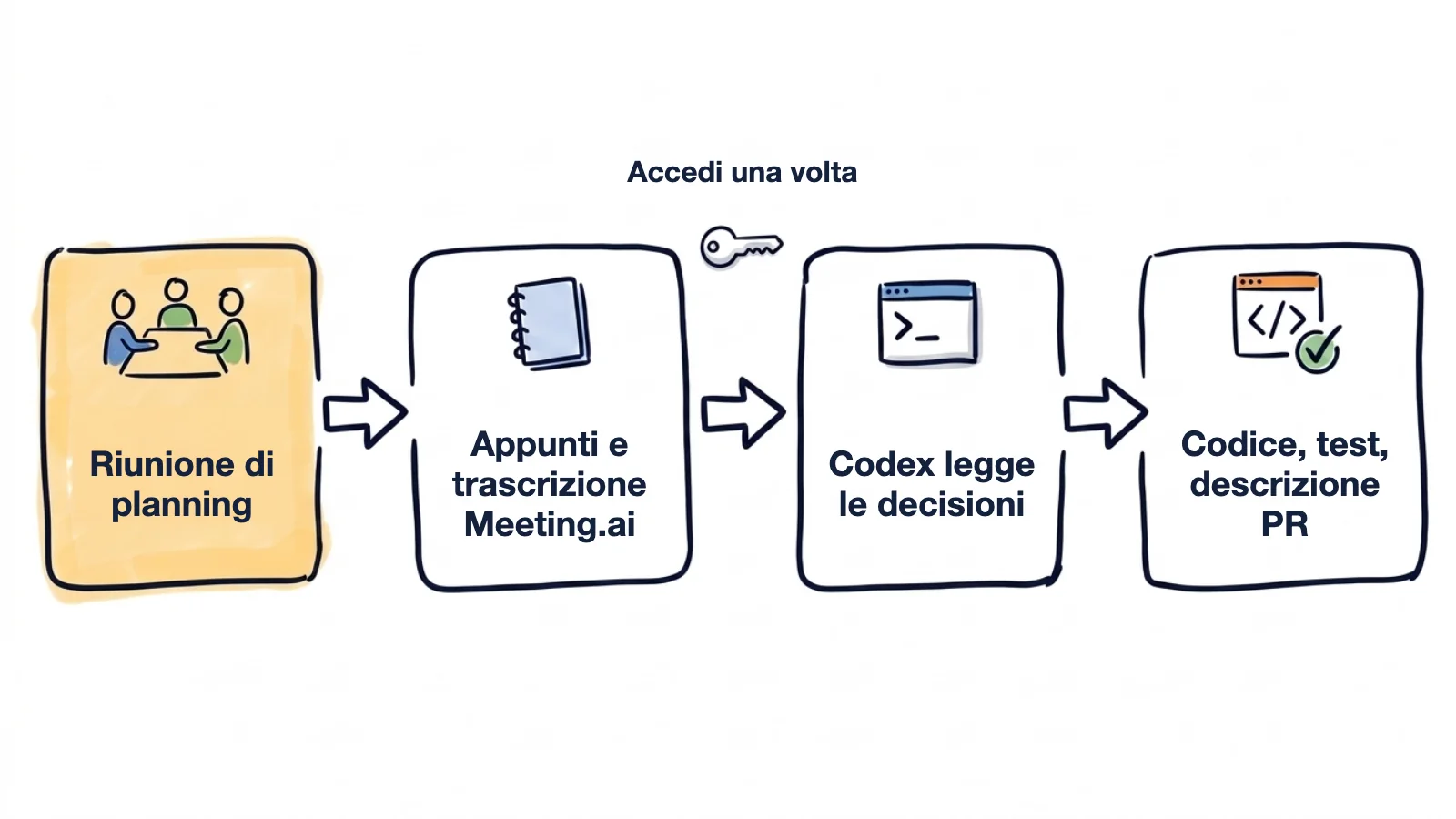 Uno schema disegnato a mano: una riunione di planning diventa appunti e trascrizione in Meeting.ai, Codex accede una volta sola e legge le decisioni, e il risultato è codice, test e descrizione della PR