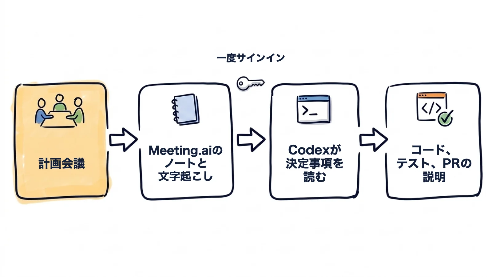 手描きのフロー図:計画会議がMeeting.aiのノートと文字起こしになり、Codexが一度サインインして決定事項を読み、コード、テスト、PRの説明ができあがる