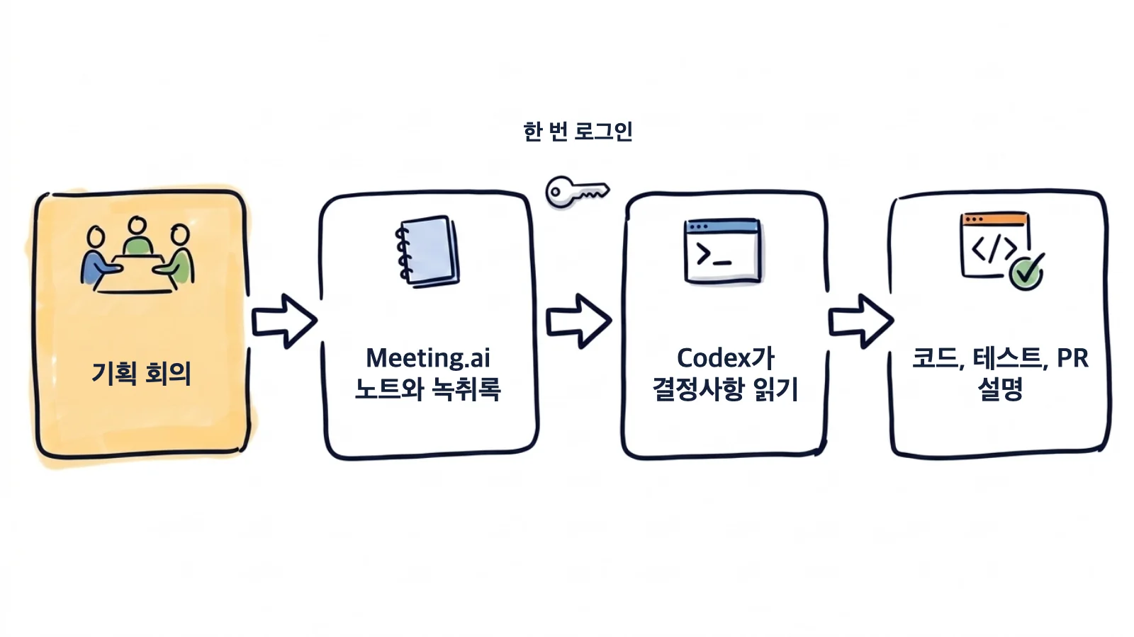 손으로 그린 흐름도: 기획 회의가 Meeting.ai 노트와 녹취록이 되고, Codex가 한 번 로그인해 결정사항을 읽으면 코드와 테스트, PR 설명이 나옵니다