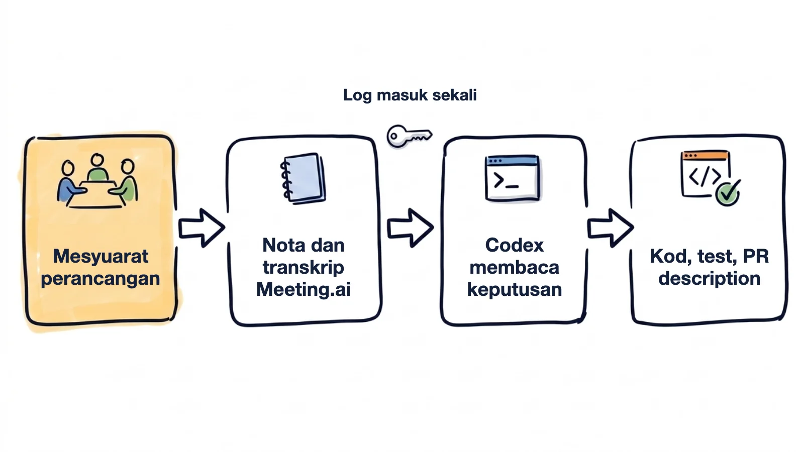 Aliran lukisan tangan: mesyuarat perancangan menjadi nota dan transkrip Meeting.ai, Codex log masuk sekali dan membaca keputusannya, dan hasilnya ialah kod, test dan PR description