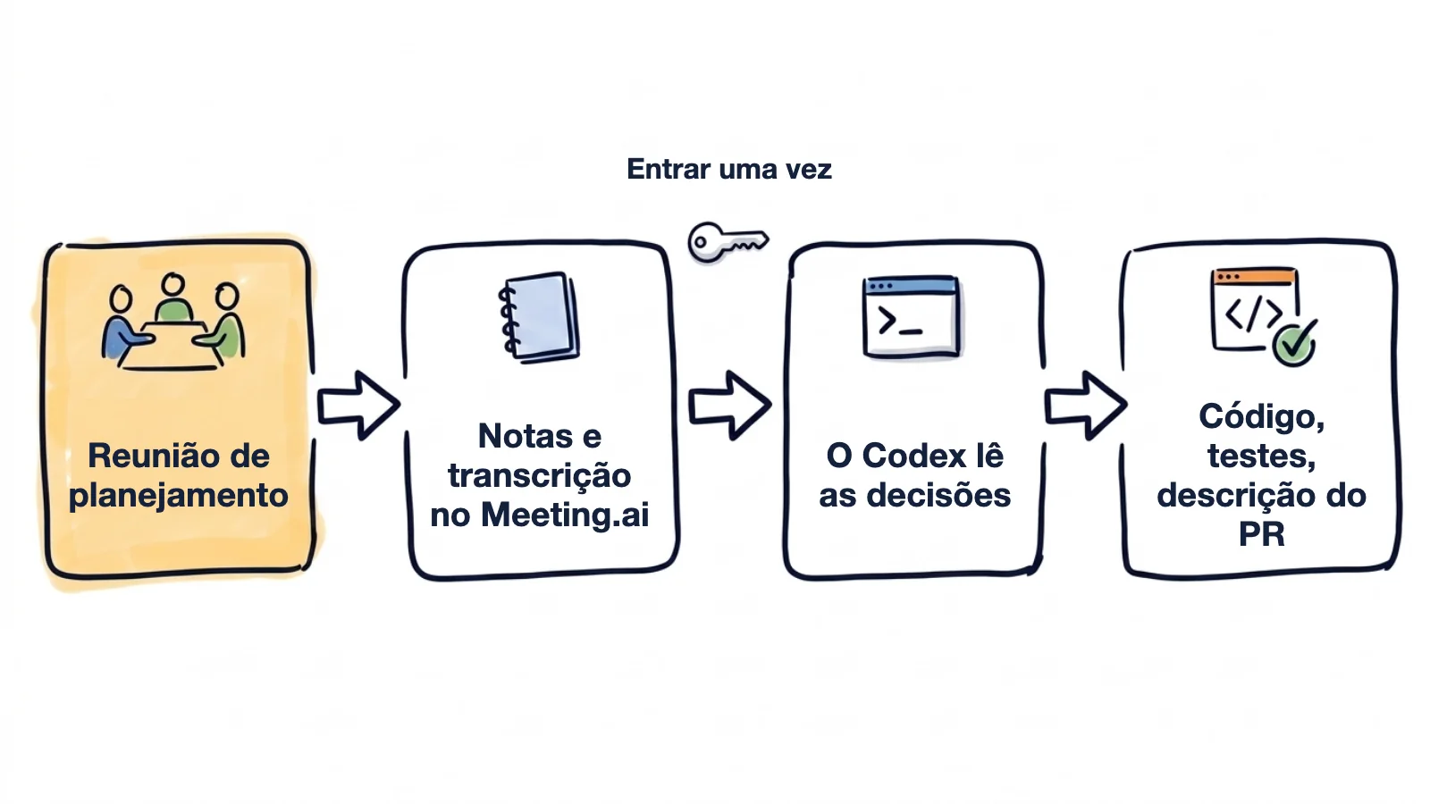 Fluxo desenhado à mão: uma reunião de planejamento vira notas e transcrição no Meeting.ai, o Codex faz login uma única vez e lê as decisões, e o resultado é código, testes e a descrição de um PR