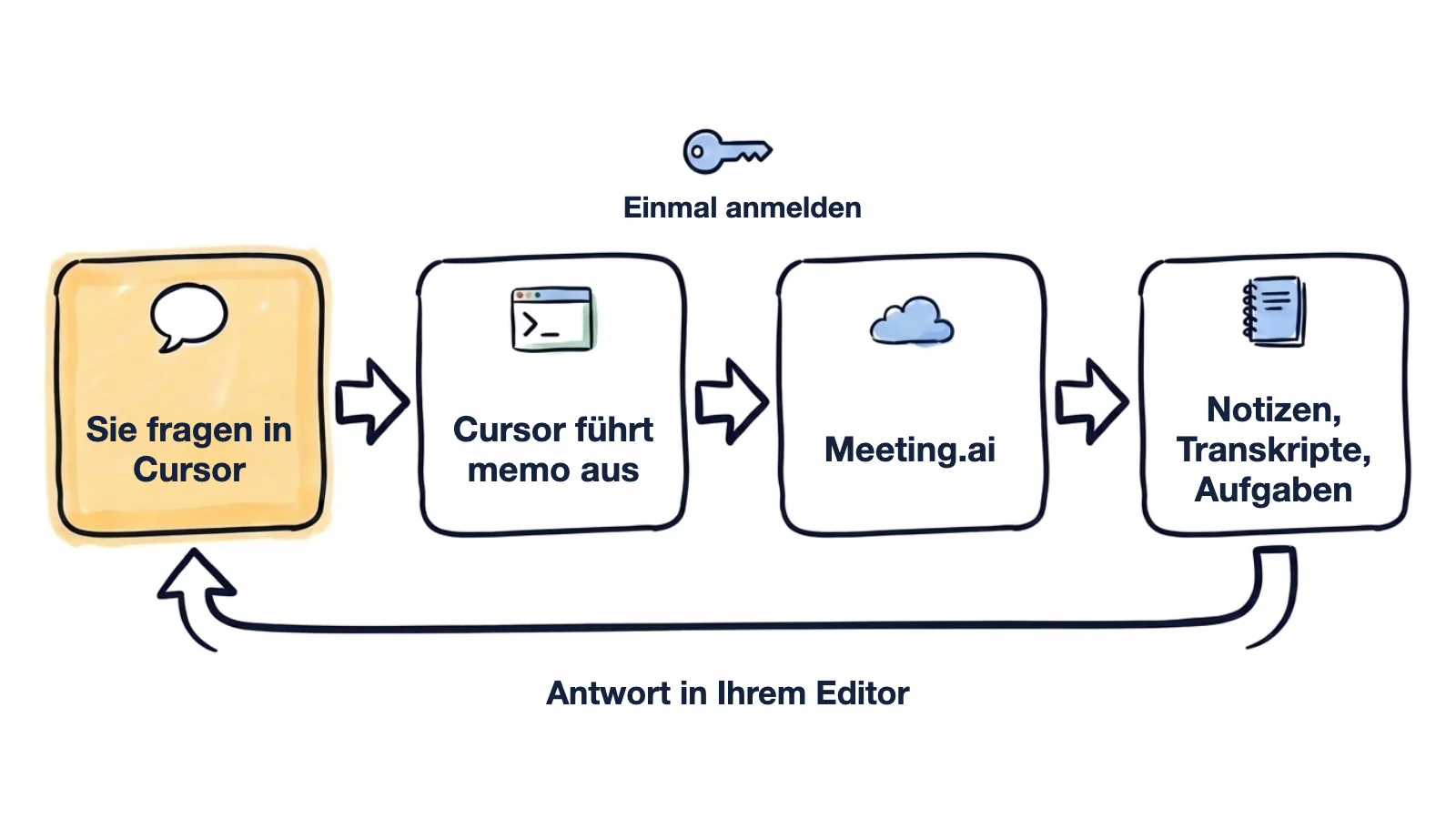 Handgezeichneter Ablauf: Sie fragen in Cursor, Cursor führt memo aus, memo meldet sich einmal bei Meeting.ai an und liest Notizen, Transkripte und Aufgaben, und die Antwort erscheint in Ihrem Editor