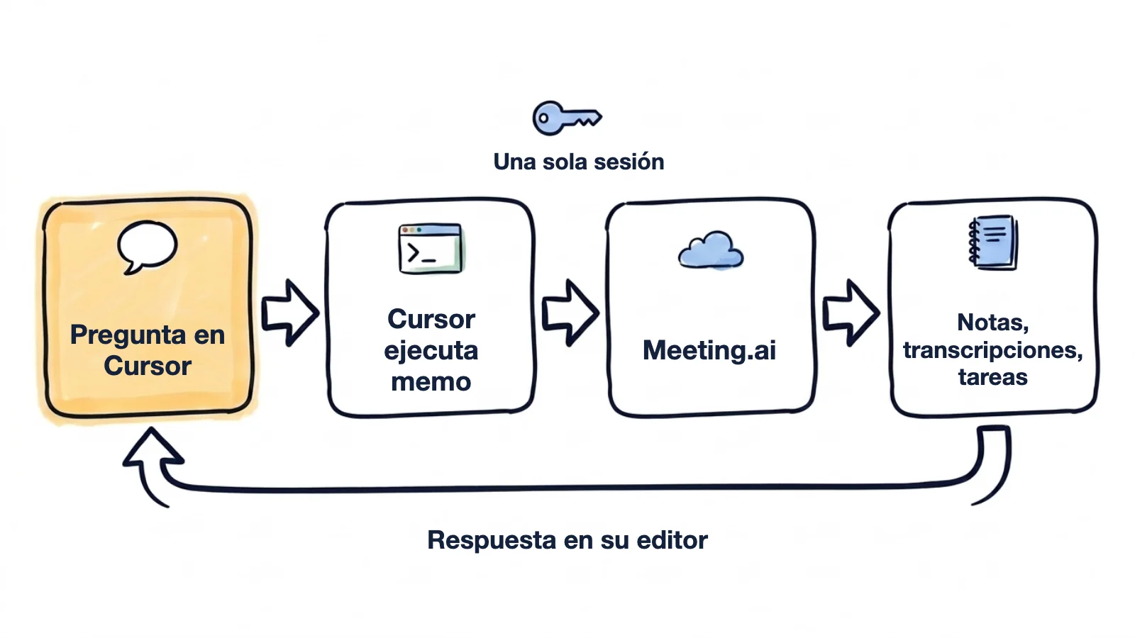 Un esquema dibujado a mano: usted pregunta en Cursor, Cursor ejecuta memo, memo inicia sesión una sola vez en Meeting.ai y lee notas, transcripciones y tareas, y la respuesta vuelve a su editor