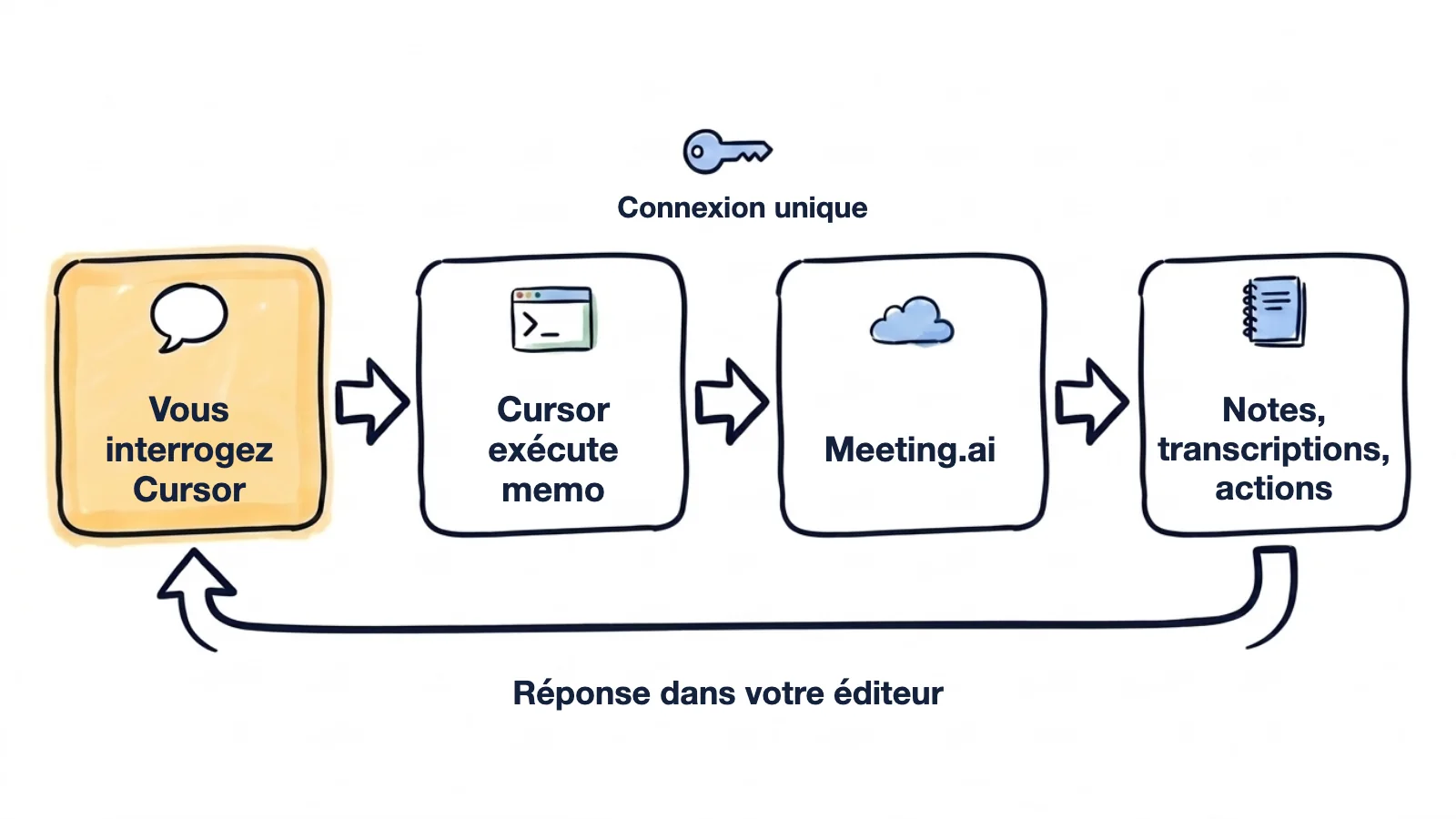 Schéma dessiné à la main : vous posez une question dans Cursor, Cursor exécute memo, memo se connecte une seule fois à Meeting.ai et lit notes, transcriptions et actions, et la réponse revient dans votre éditeur