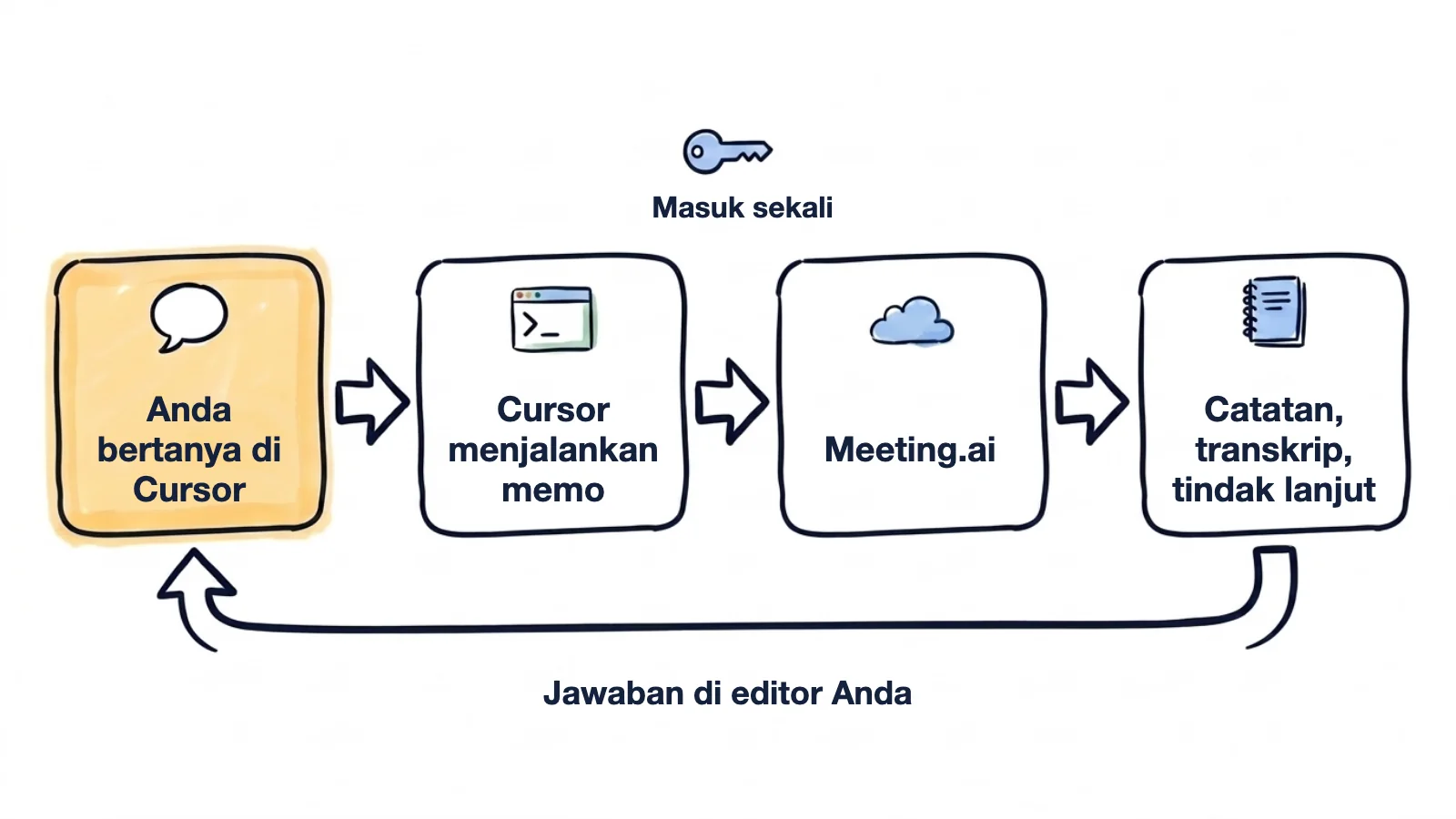 Alur gambar tangan: Anda bertanya di Cursor, Cursor menjalankan memo, memo masuk sekali ke Meeting.ai dan membaca catatan, transkrip, dan tindak lanjut, lalu jawabannya muncul di editor Anda