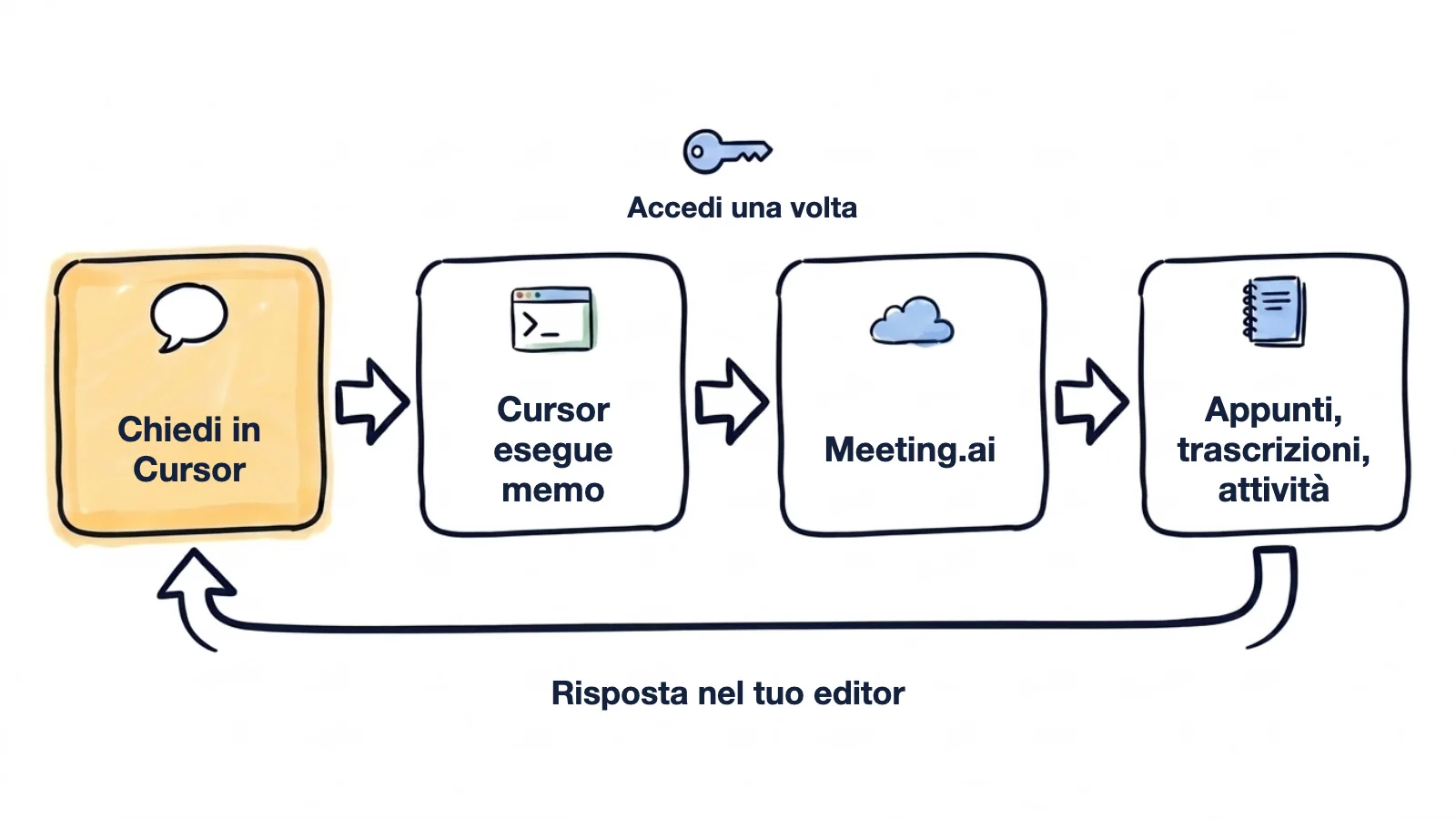 Uno schema disegnato a mano: fai una domanda in Cursor, Cursor esegue memo, memo accede una volta sola a Meeting.ai e legge appunti, trascrizioni e attività, e la risposta torna nel tuo editor