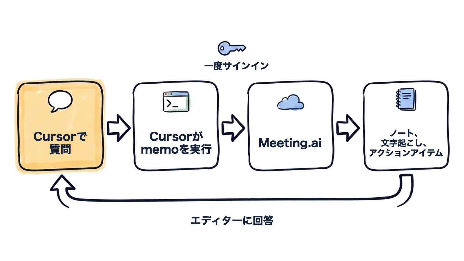 手描きのフロー図:Cursorで質問すると、Cursorがmemoを実行し、memoがMeeting.aiに一度サインインしてノート、文字起こし、アクションアイテムを読み、回答がエディターに返ってくる
