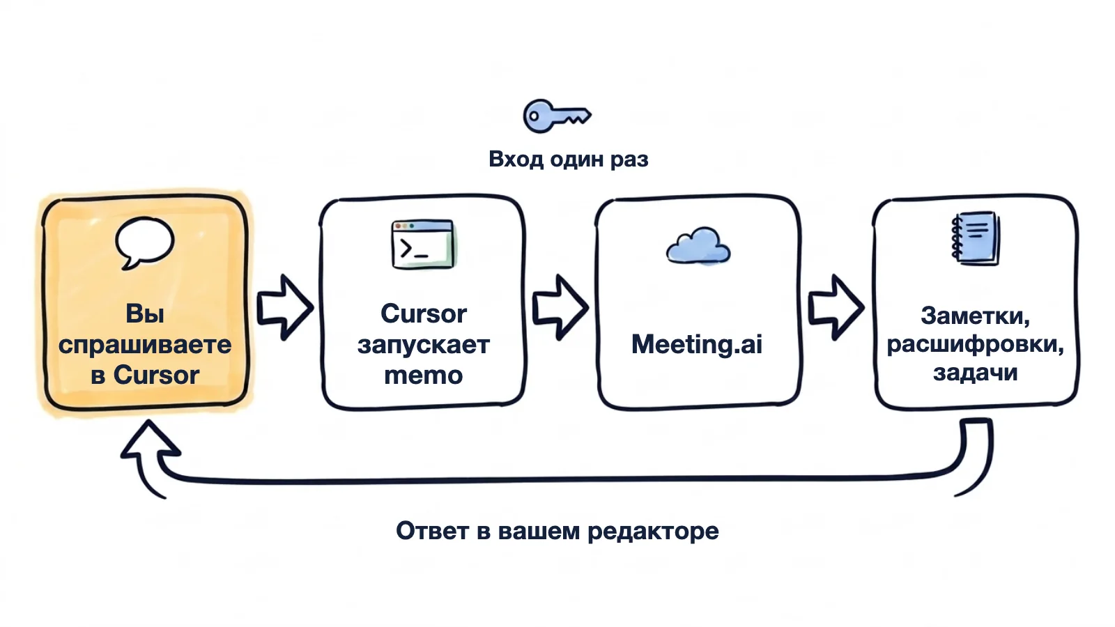 Нарисованная от руки схема: вы спрашиваете в Cursor, Cursor запускает memo, memo один раз входит в Meeting.ai и читает заметки, расшифровки и задачи, и ответ возвращается в ваш редактор