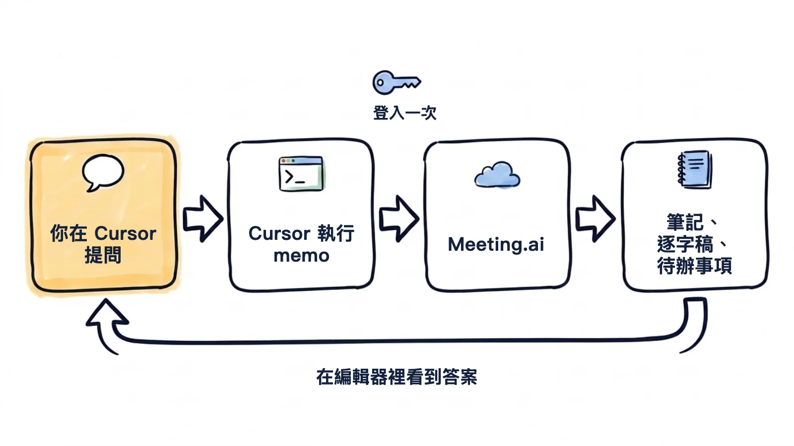 手繪流程圖:你在 Cursor 提問,Cursor 執行 memo,memo 登入一次 Meeting.ai 並讀取筆記、逐字稿和待辦事項,答案再回到你的編輯器