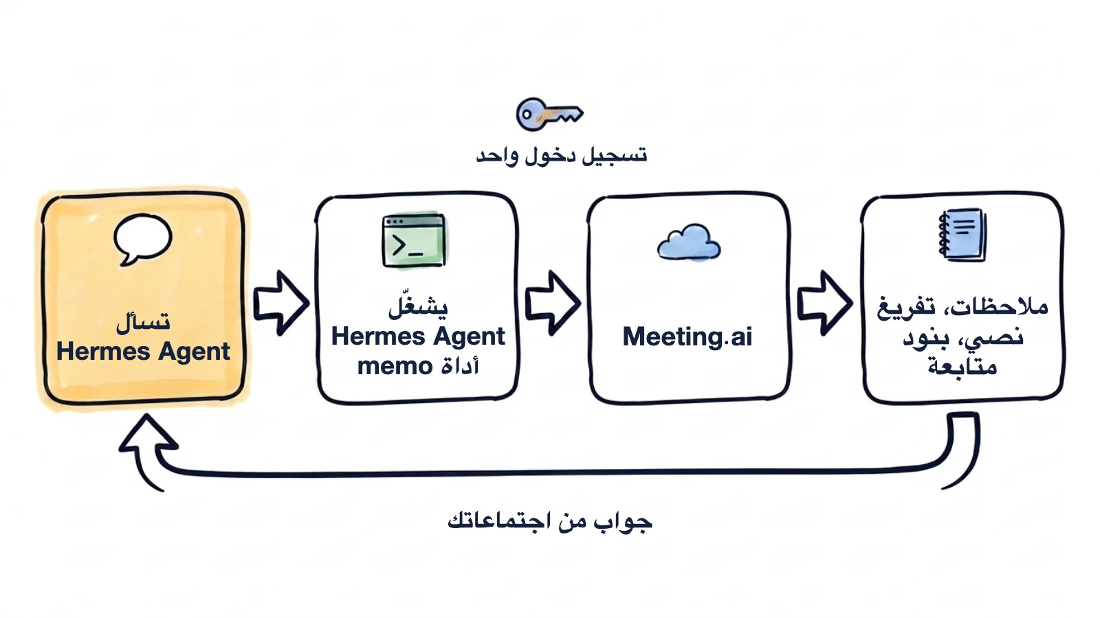رسم يدوي يوضح المسار: تسأل Hermes Agent، فيشغّل Hermes Agent أداة memo، ويسجّل memo الدخول مرة واحدة إلى Meeting.ai ويقرأ الملاحظات والتفريغات النصية وبنود المتابعة، ثم يصلك الجواب