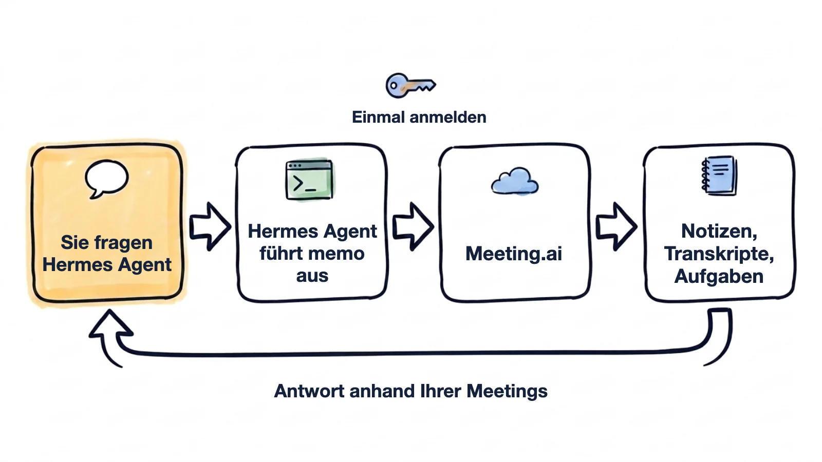 Handgezeichneter Ablauf: Sie fragen Hermes Agent, Hermes Agent führt memo aus, memo meldet sich einmal bei Meeting.ai an und liest Notizen, Transkripte und Aufgaben, und die Antwort kommt zurück
