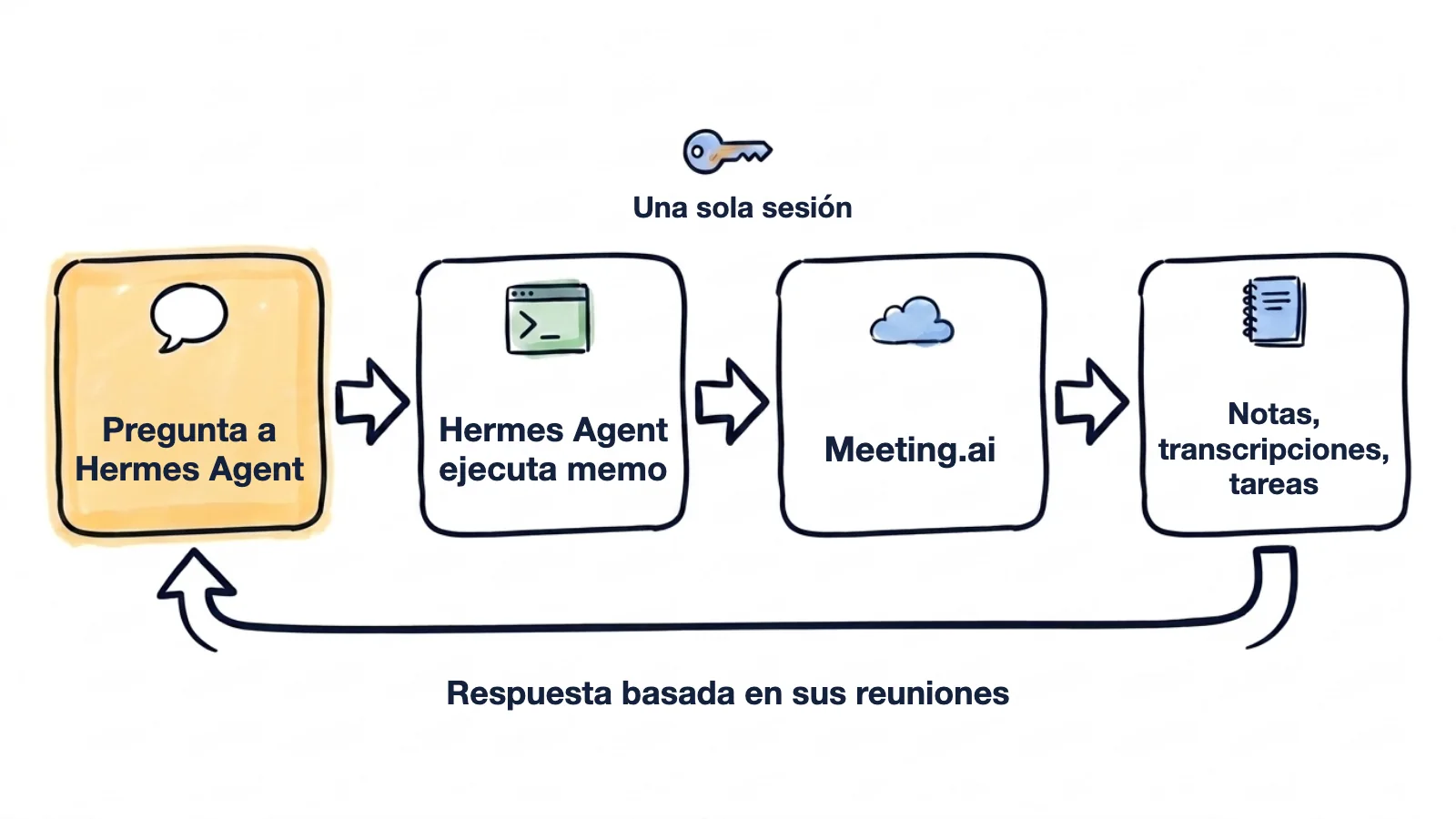 Un esquema dibujado a mano: usted pregunta a Hermes Agent, Hermes Agent ejecuta memo, memo inicia sesión una sola vez en Meeting.ai y lee notas, transcripciones y tareas, y la respuesta vuelve