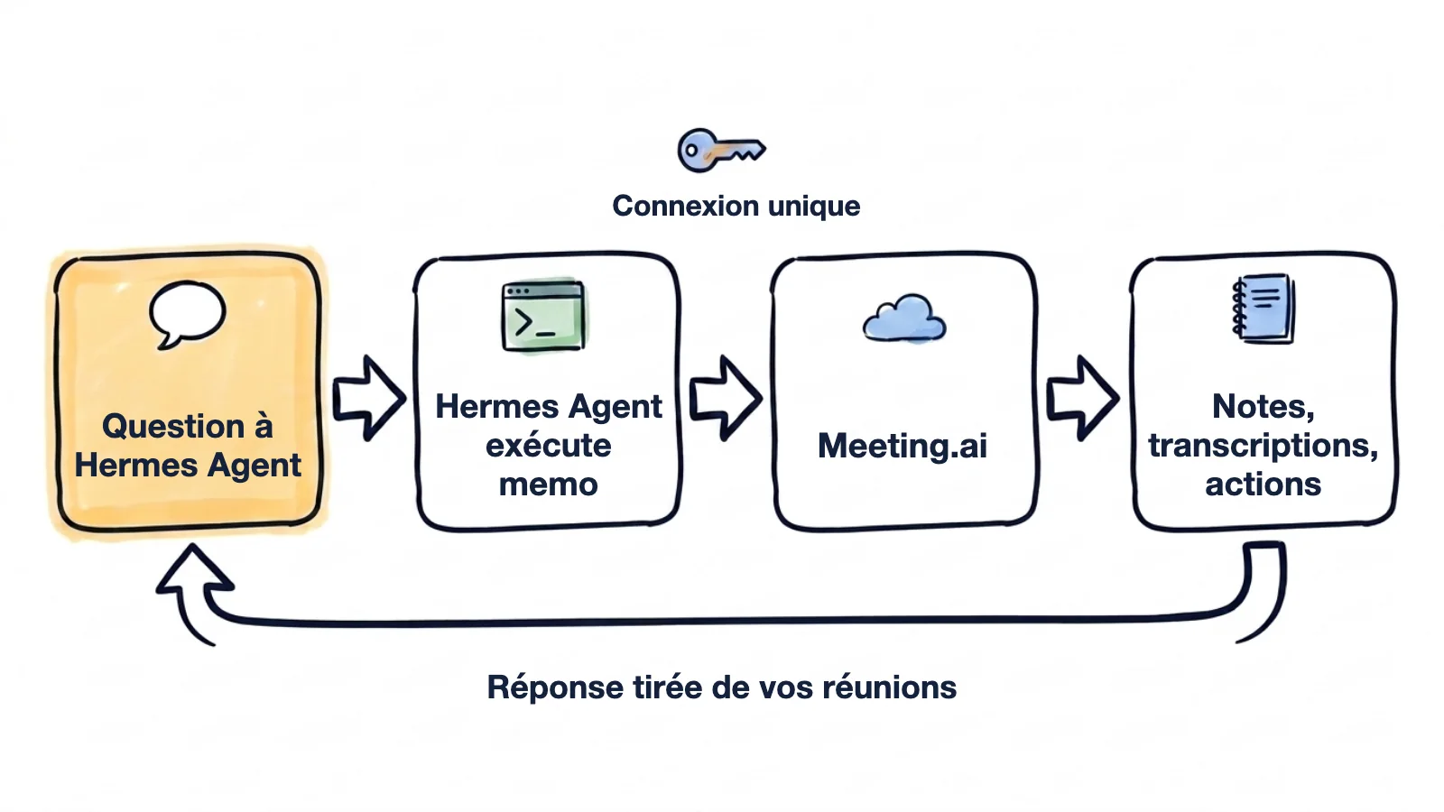 Schéma dessiné à la main : vous posez une question à Hermes Agent, Hermes Agent exécute memo, memo se connecte une seule fois à Meeting.ai et lit notes, transcriptions et actions, et la réponse vous revient