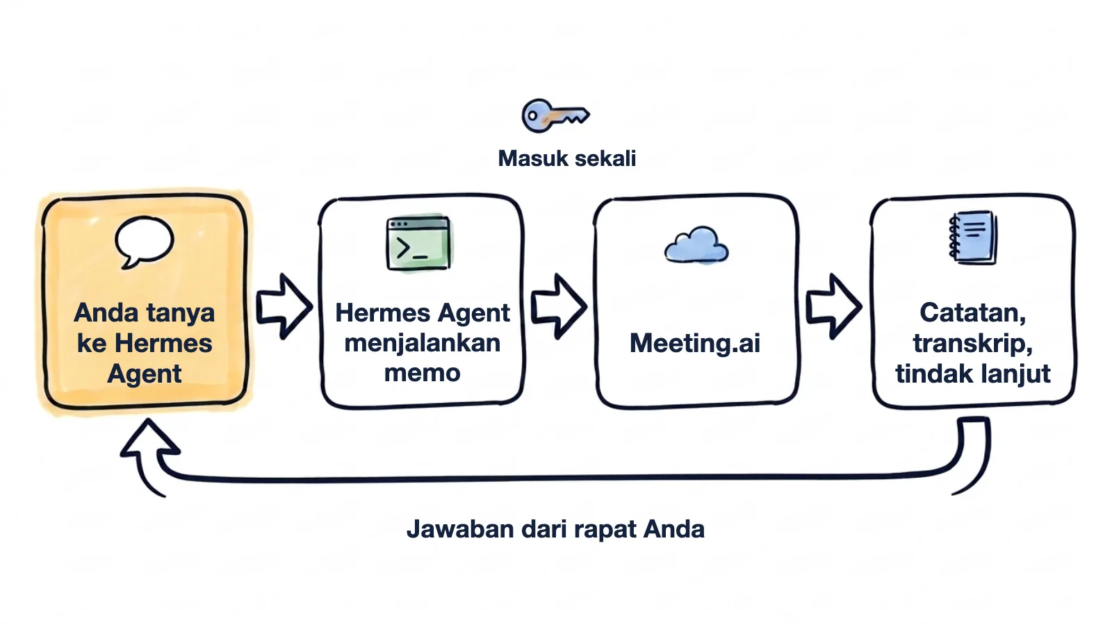 Alur gambar tangan: Anda bertanya ke Hermes Agent, Hermes Agent menjalankan memo, memo masuk sekali ke Meeting.ai dan membaca catatan, transkrip, dan tindak lanjut, lalu jawabannya sampai ke Anda